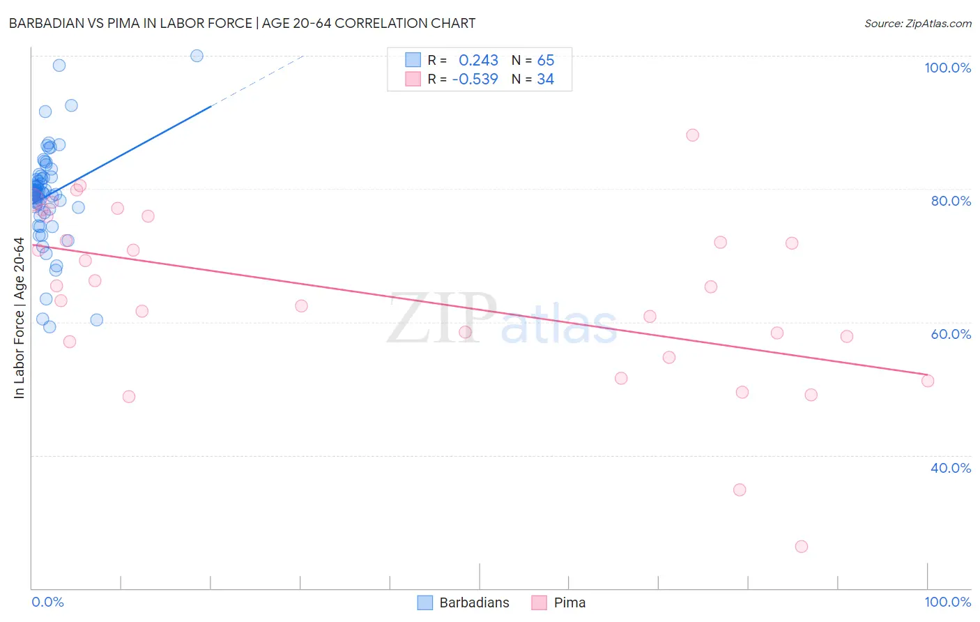 Barbadian vs Pima In Labor Force | Age 20-64