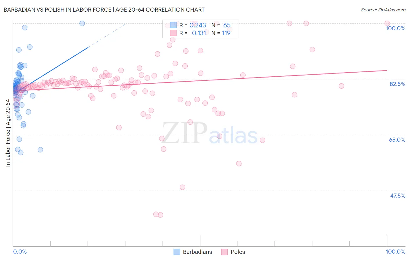 Barbadian vs Polish In Labor Force | Age 20-64