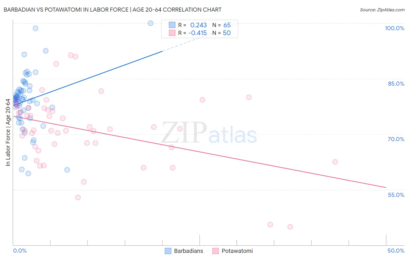 Barbadian vs Potawatomi In Labor Force | Age 20-64