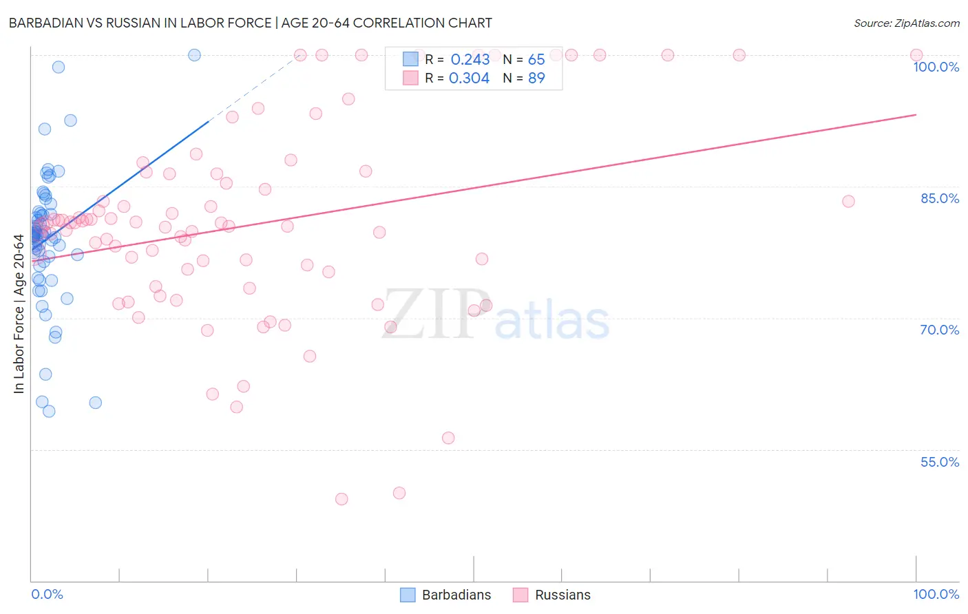Barbadian vs Russian In Labor Force | Age 20-64