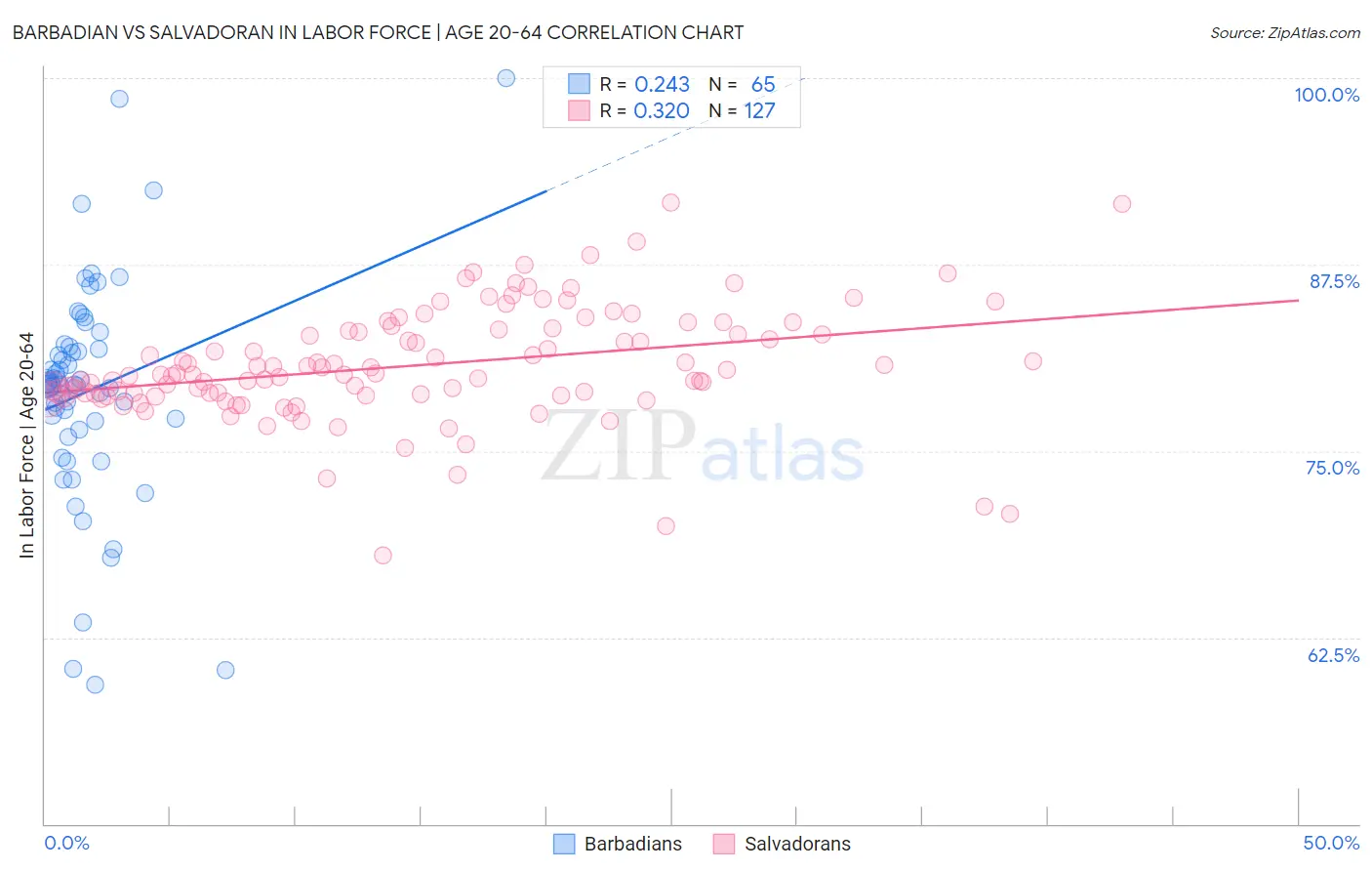 Barbadian vs Salvadoran In Labor Force | Age 20-64
