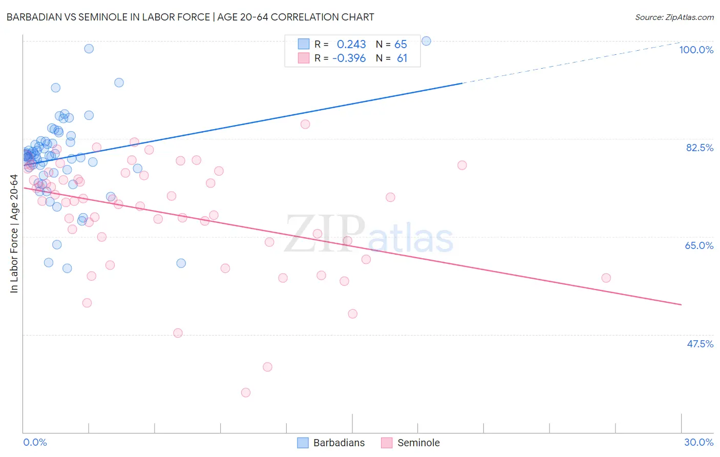 Barbadian vs Seminole In Labor Force | Age 20-64