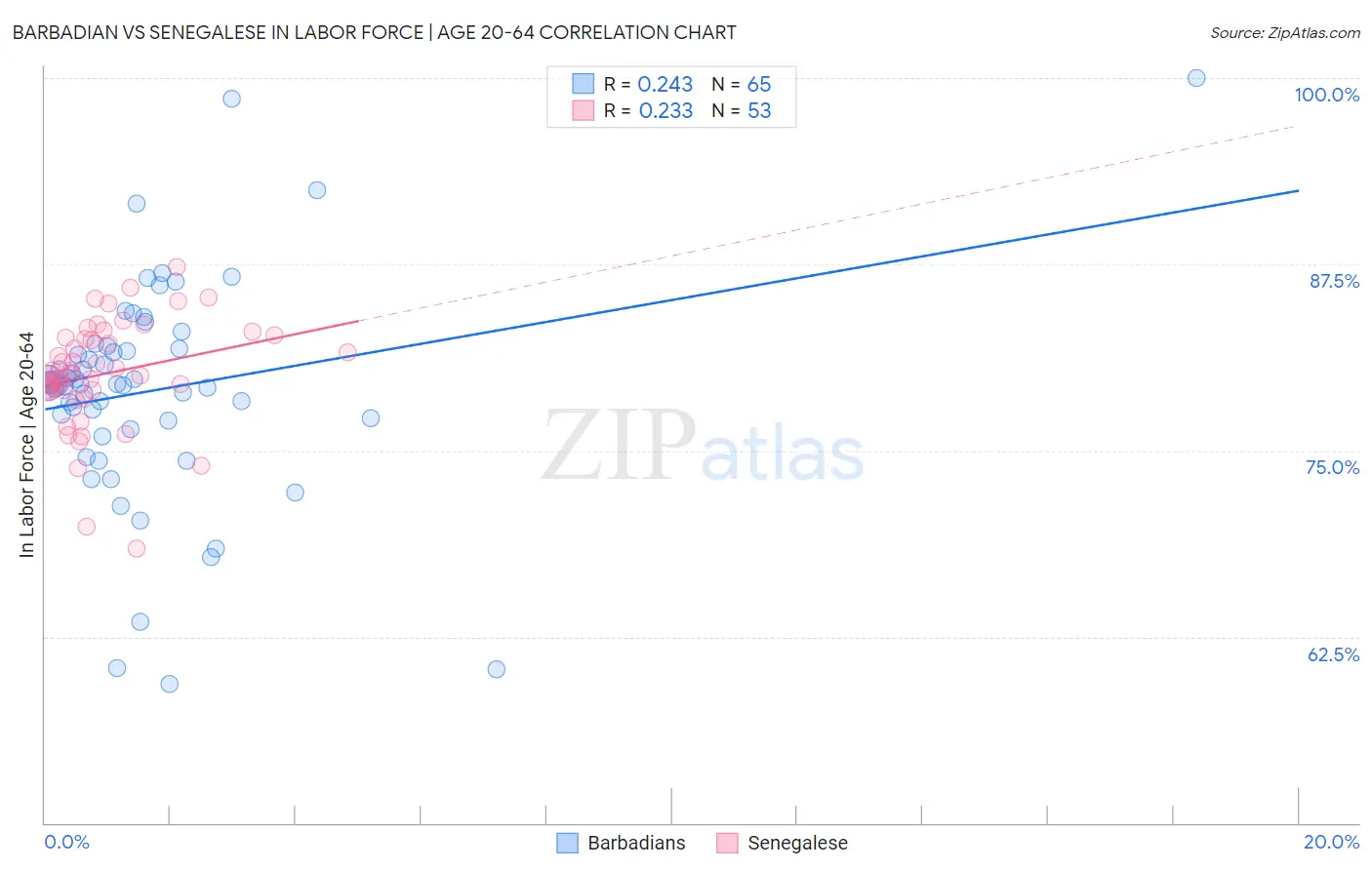 Barbadian vs Senegalese In Labor Force | Age 20-64