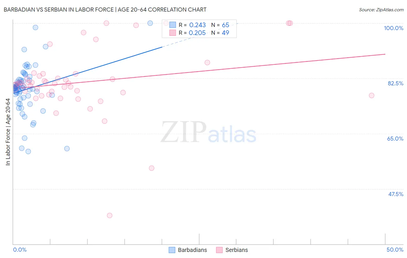 Barbadian vs Serbian In Labor Force | Age 20-64