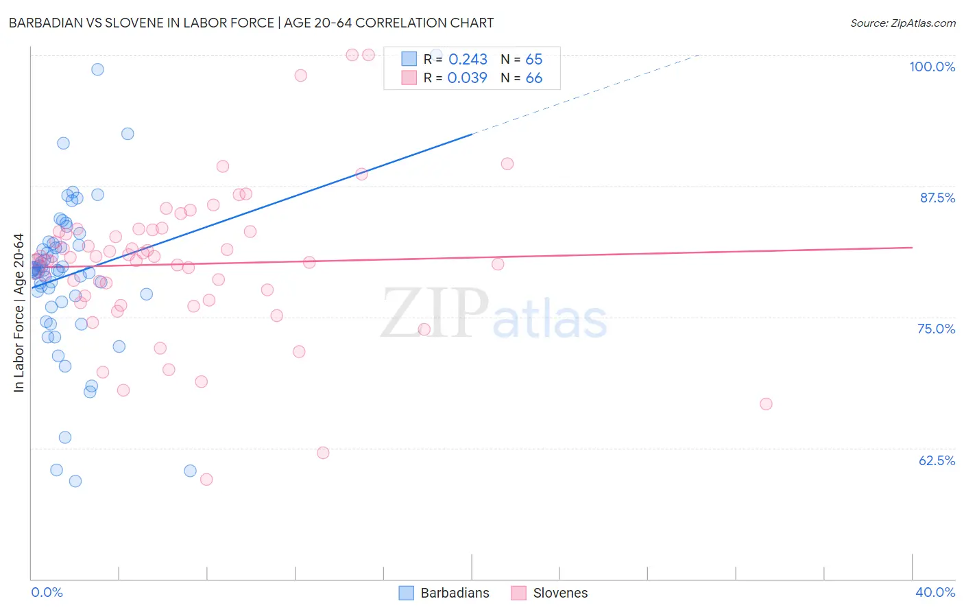 Barbadian vs Slovene In Labor Force | Age 20-64