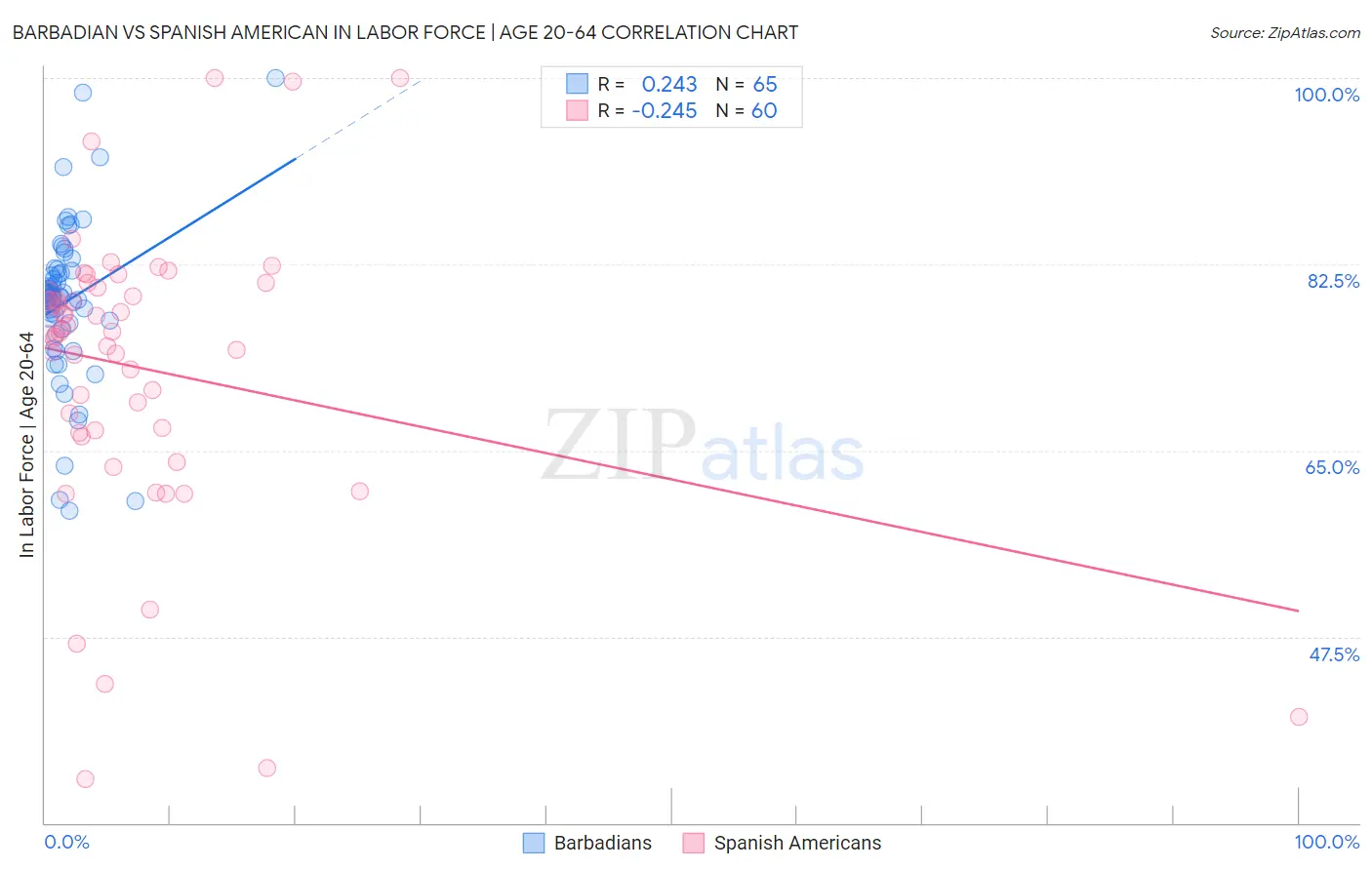 Barbadian vs Spanish American In Labor Force | Age 20-64