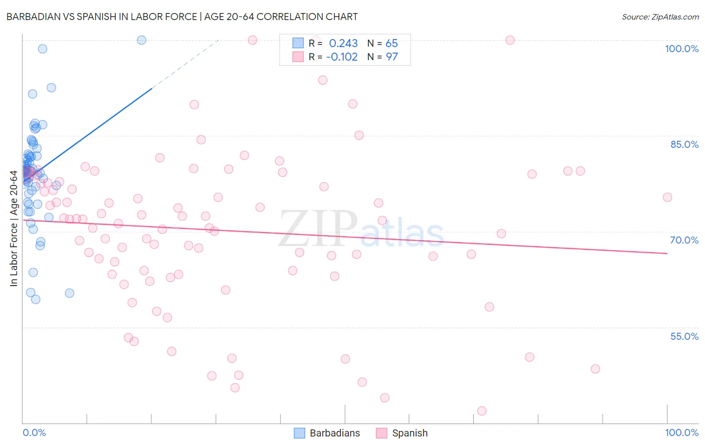 Barbadian vs Spanish In Labor Force | Age 20-64