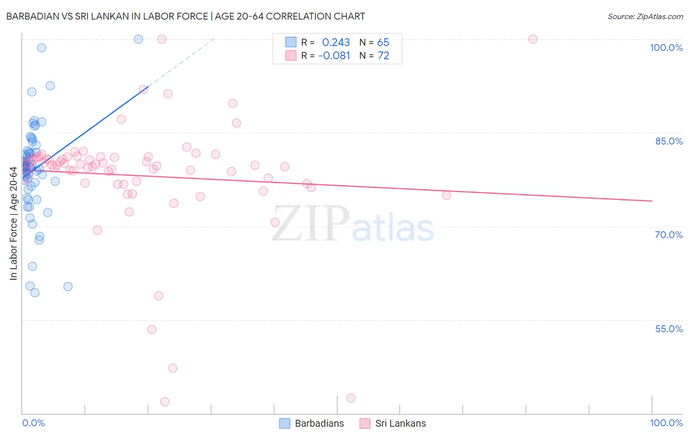 Barbadian vs Sri Lankan In Labor Force | Age 20-64