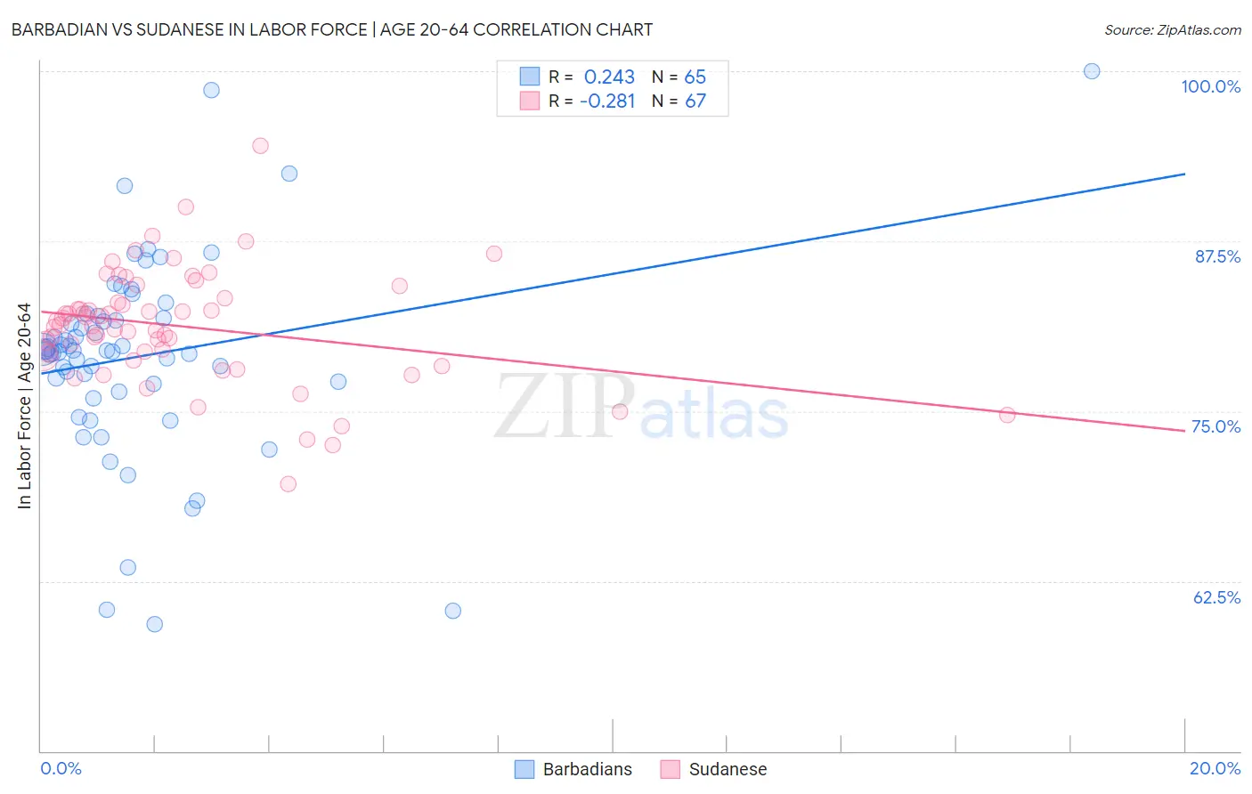 Barbadian vs Sudanese In Labor Force | Age 20-64