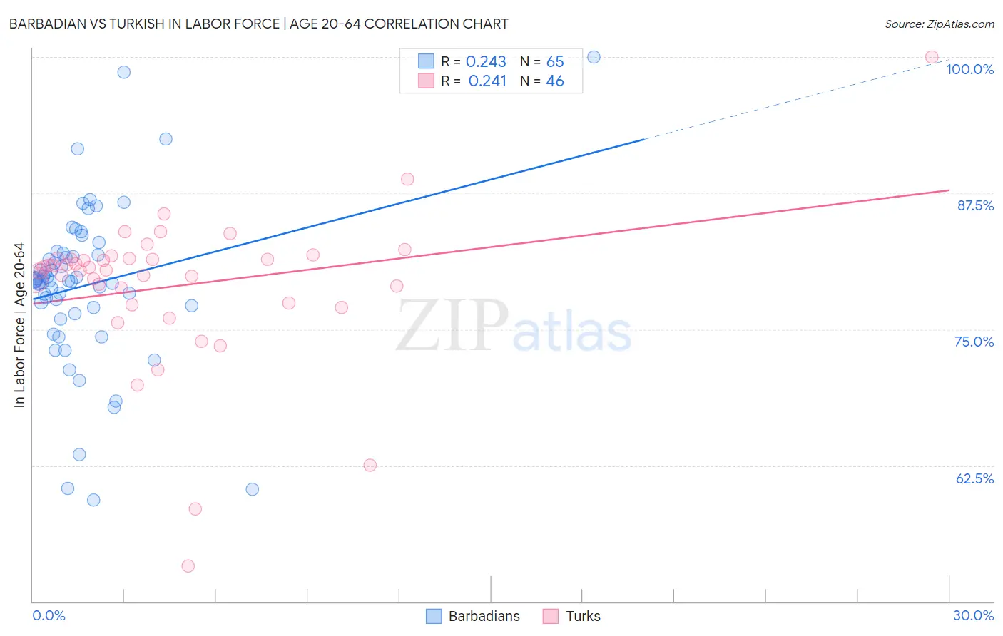 Barbadian vs Turkish In Labor Force | Age 20-64