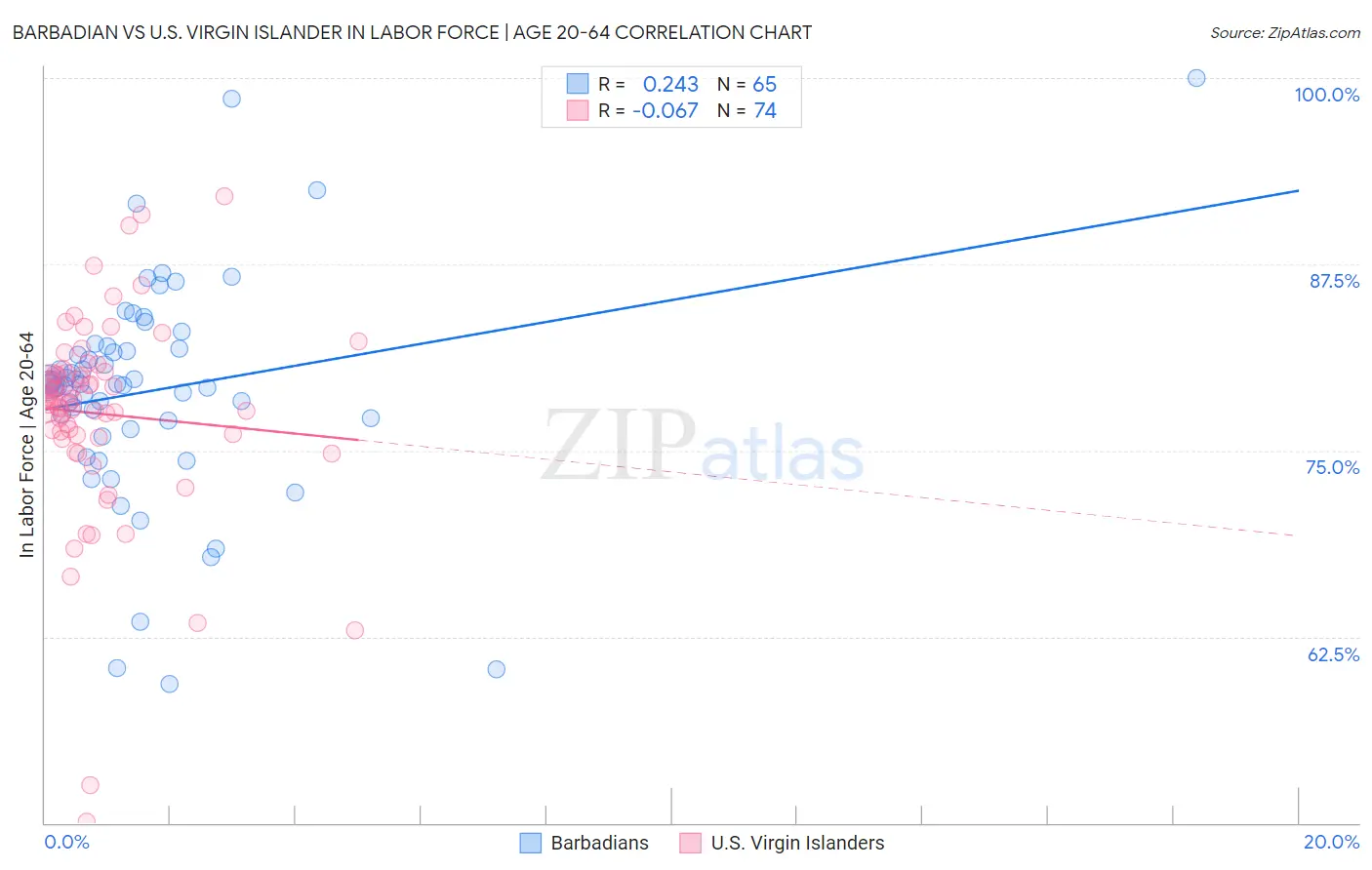 Barbadian vs U.S. Virgin Islander In Labor Force | Age 20-64