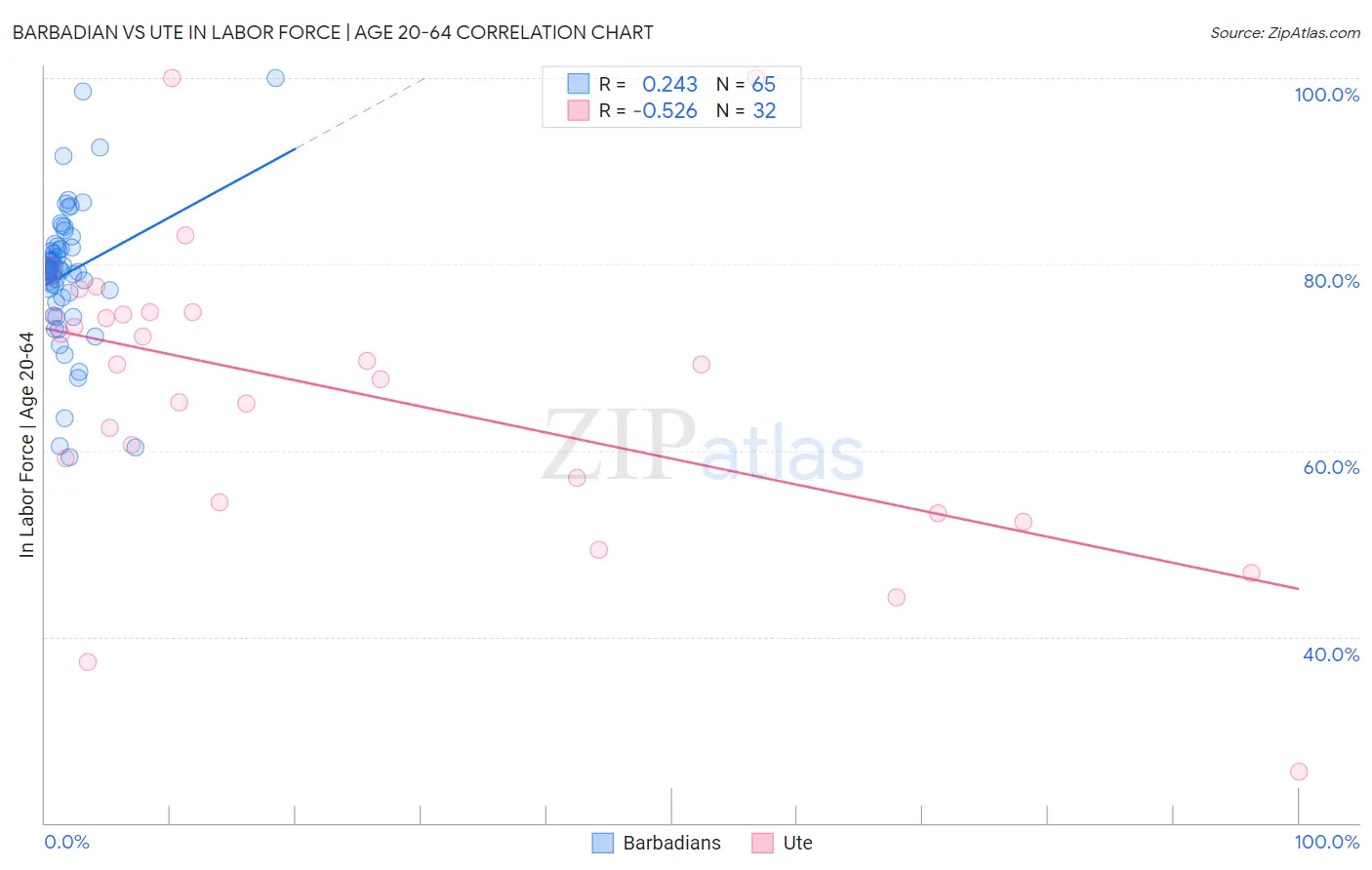 Barbadian vs Ute In Labor Force | Age 20-64