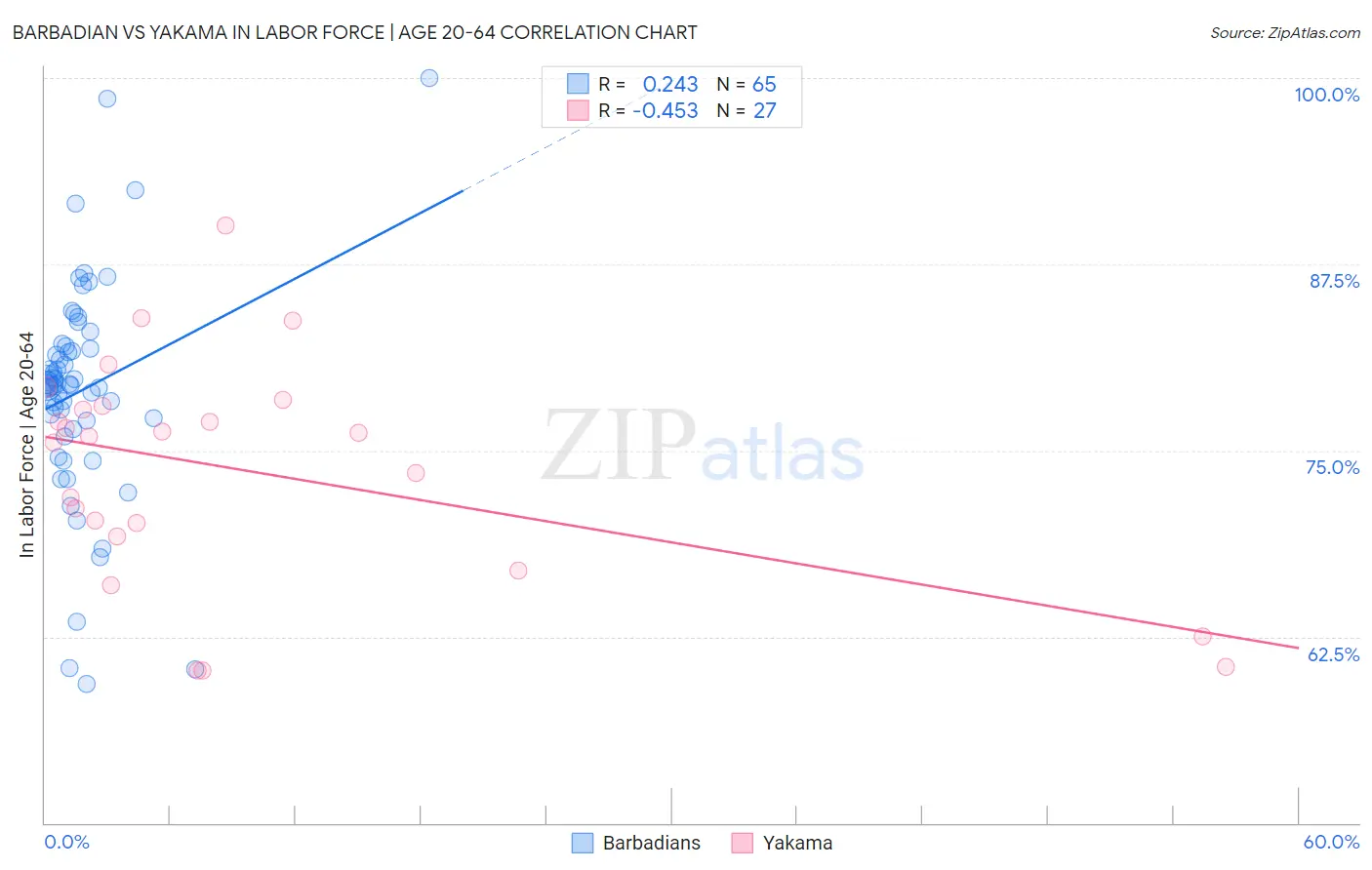Barbadian vs Yakama In Labor Force | Age 20-64
