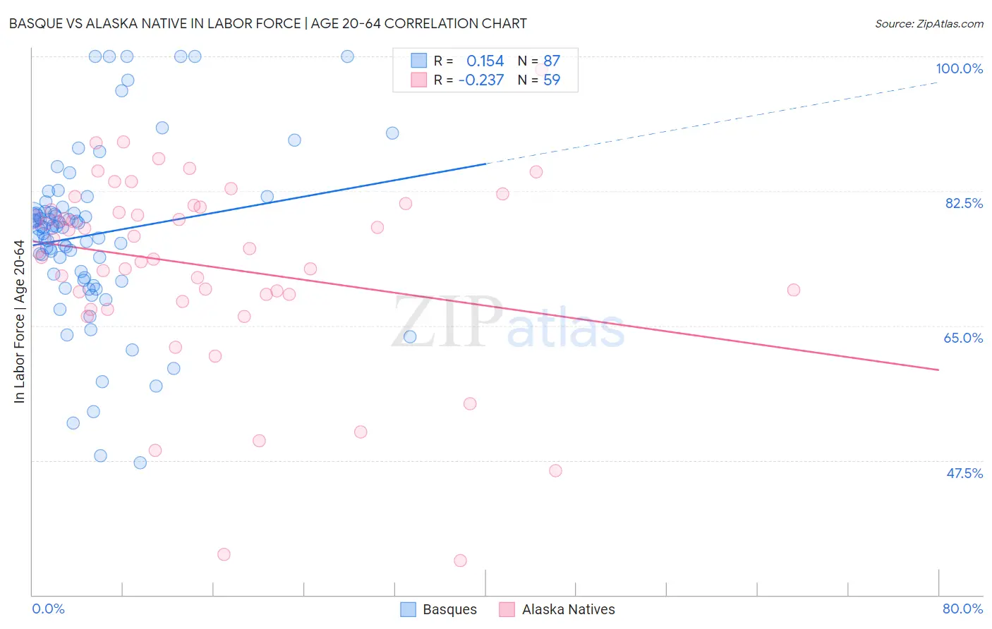 Basque vs Alaska Native In Labor Force | Age 20-64