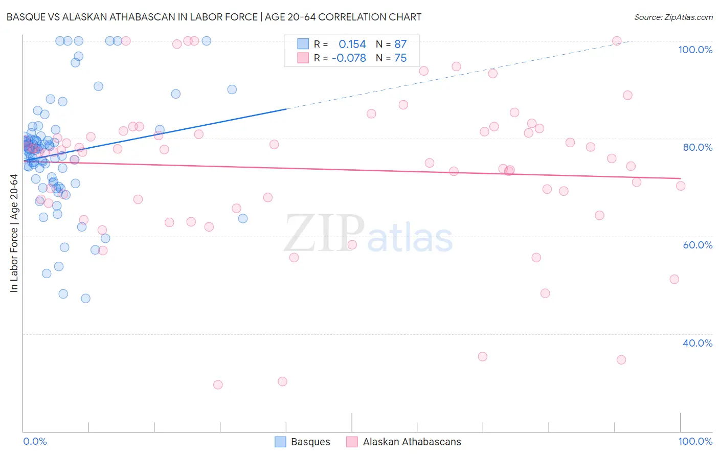 Basque vs Alaskan Athabascan In Labor Force | Age 20-64
