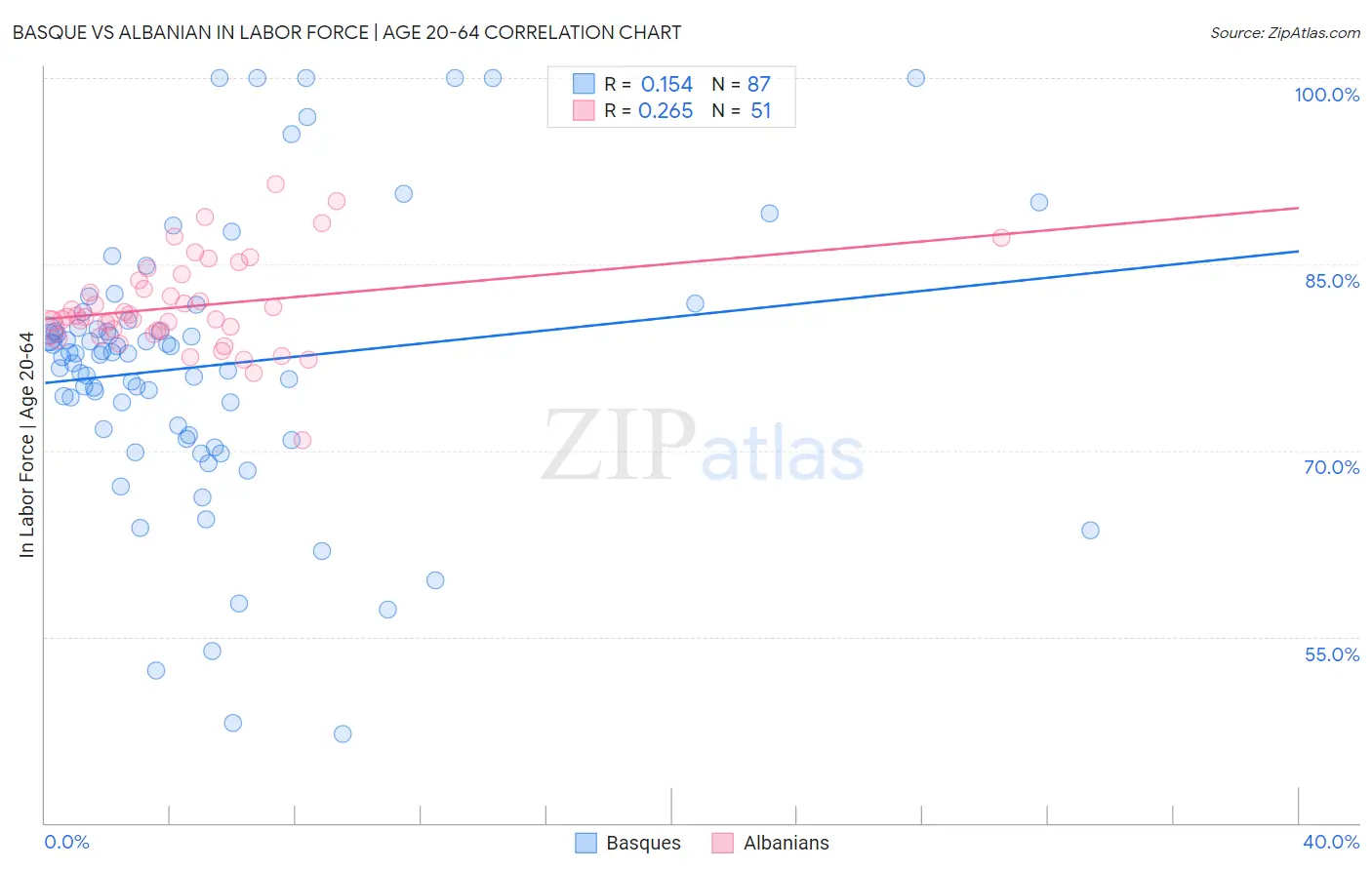 Basque vs Albanian In Labor Force | Age 20-64