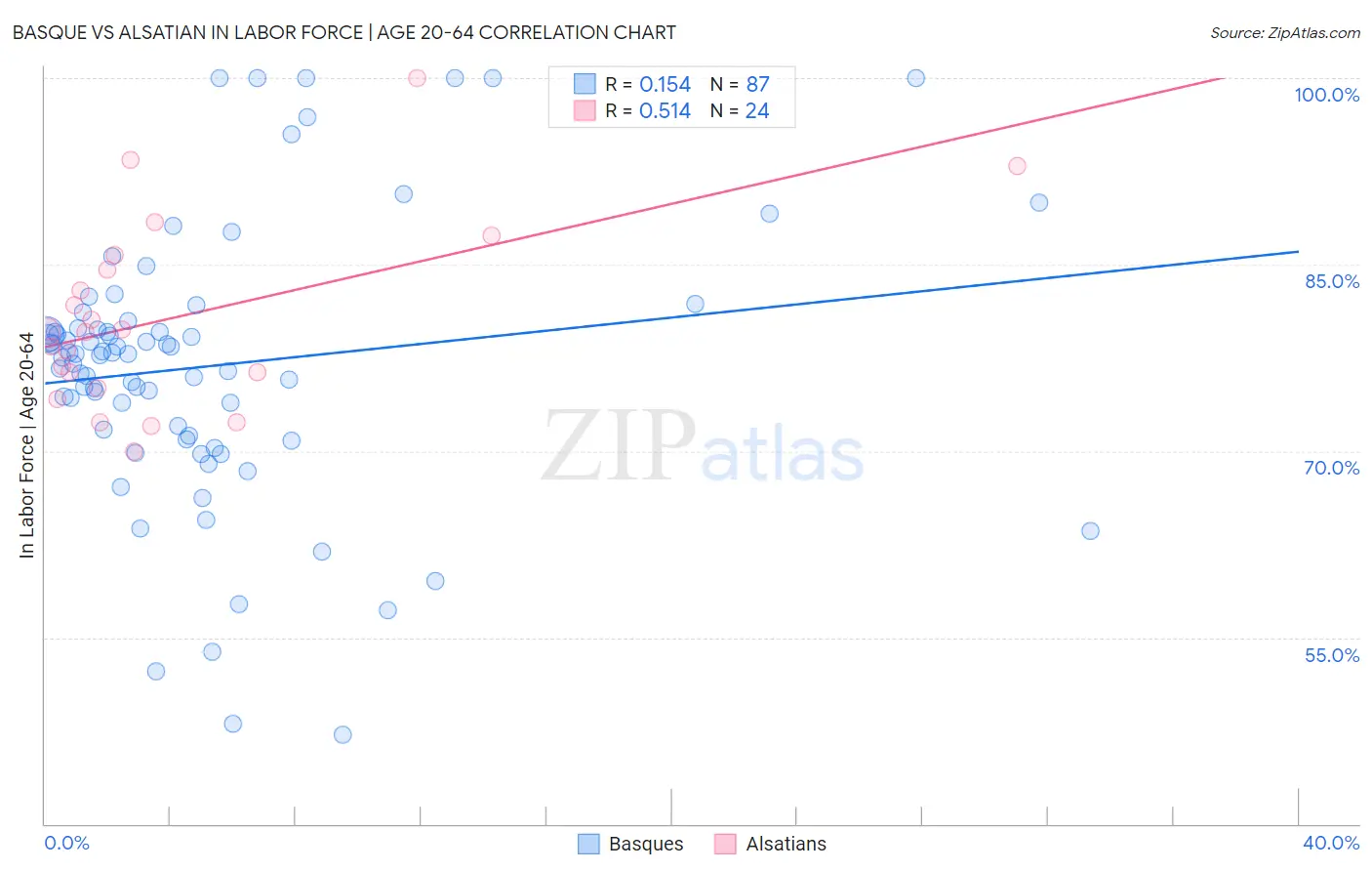 Basque vs Alsatian In Labor Force | Age 20-64