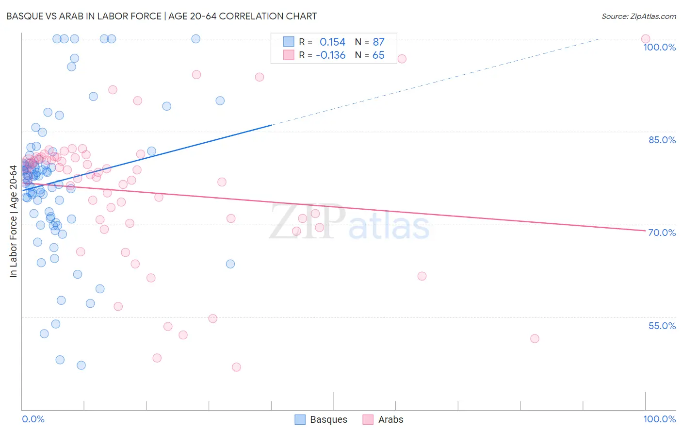 Basque vs Arab In Labor Force | Age 20-64