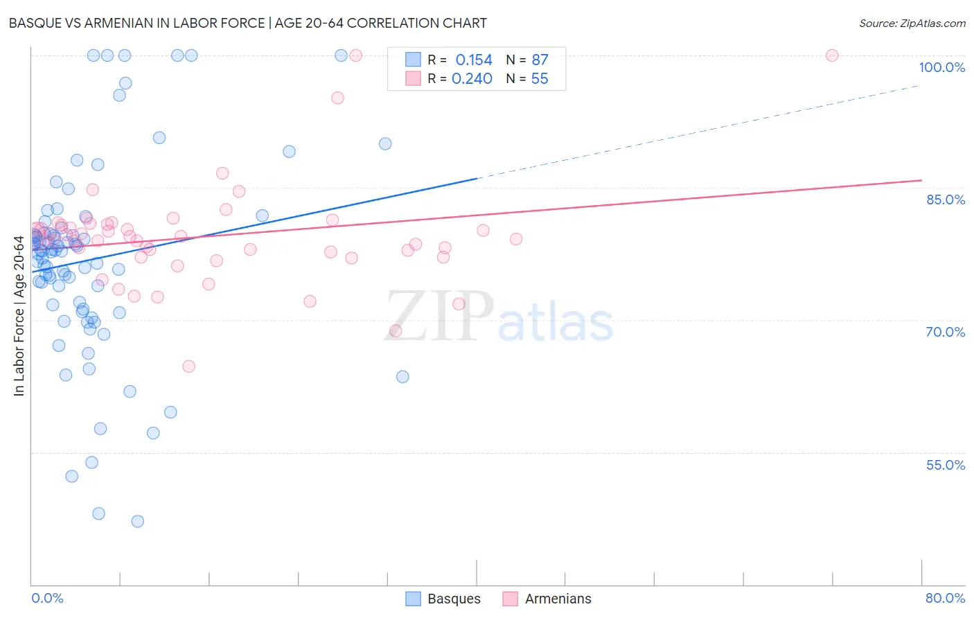 Basque vs Armenian In Labor Force | Age 20-64