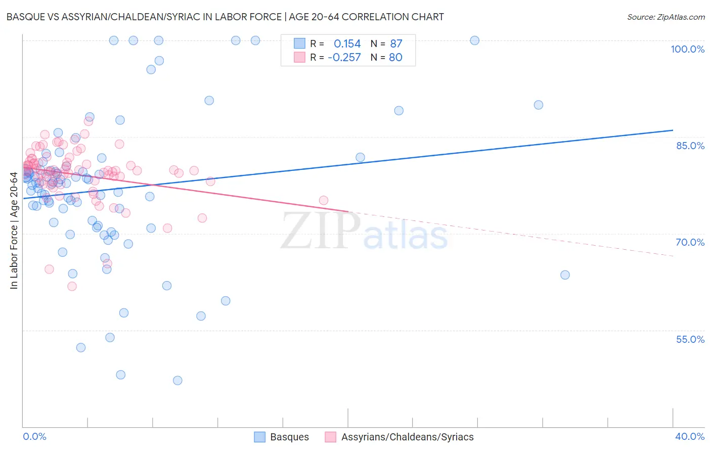 Basque vs Assyrian/Chaldean/Syriac In Labor Force | Age 20-64