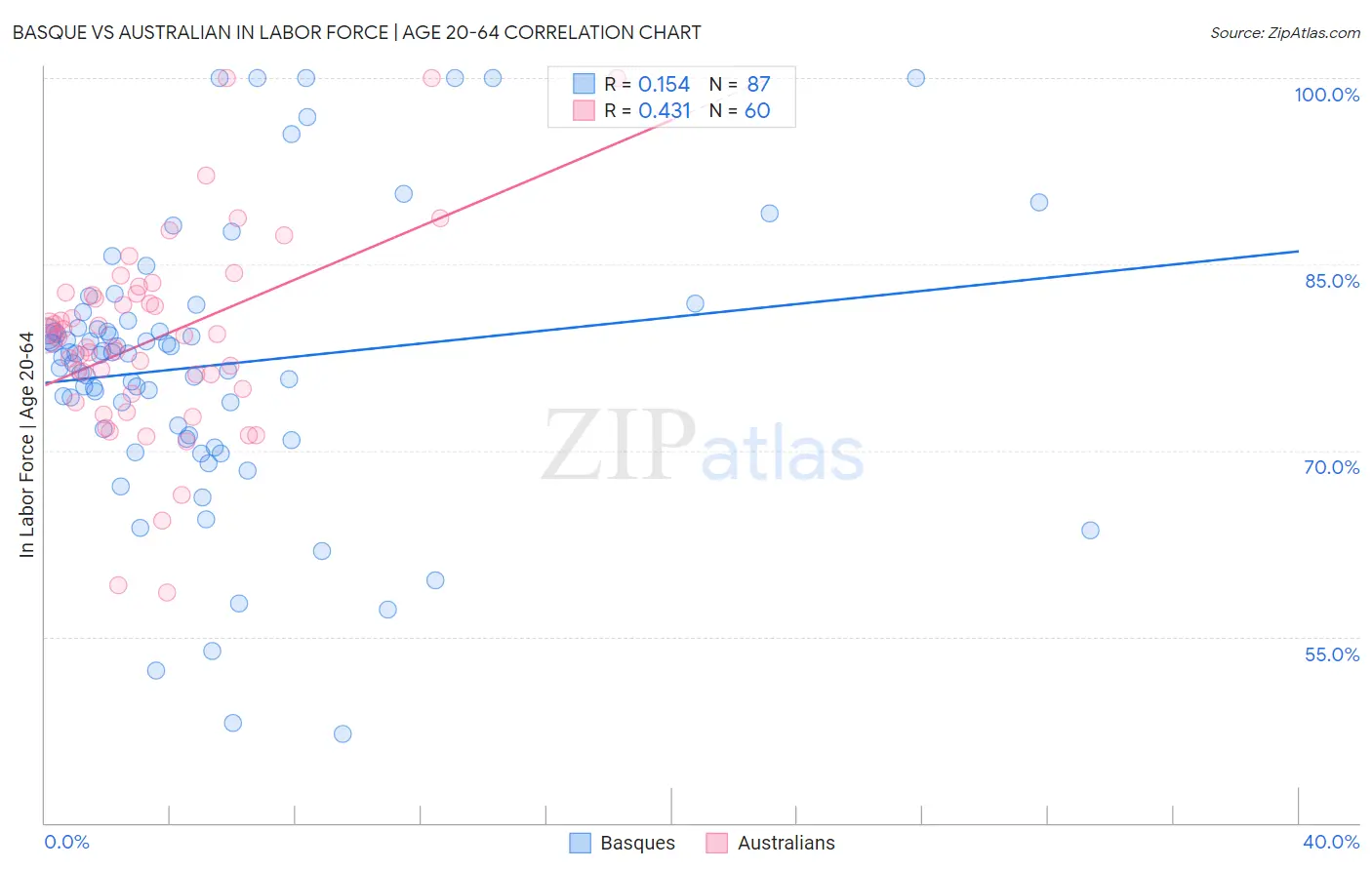 Basque vs Australian In Labor Force | Age 20-64