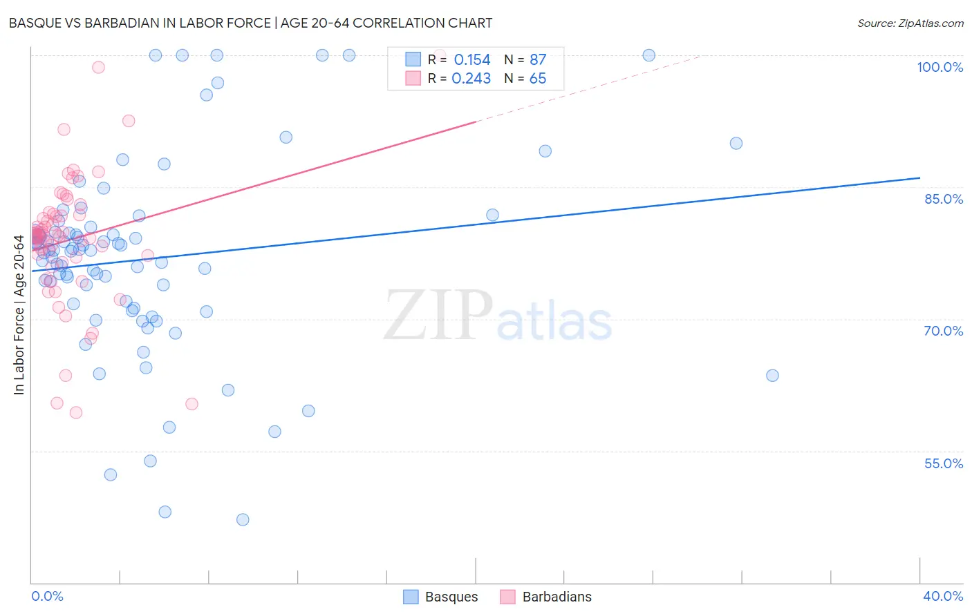 Basque vs Barbadian In Labor Force | Age 20-64