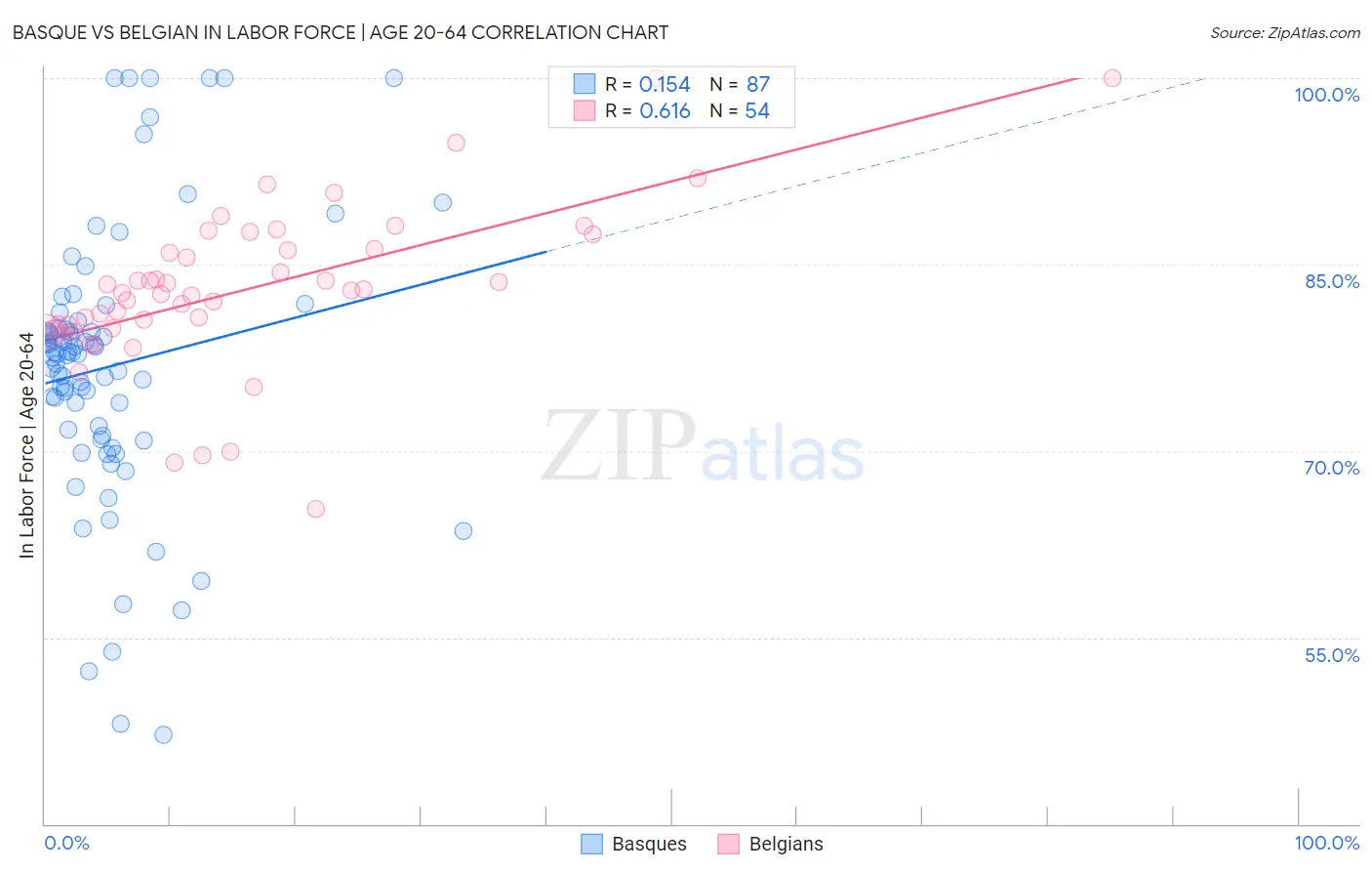Basque vs Belgian In Labor Force | Age 20-64