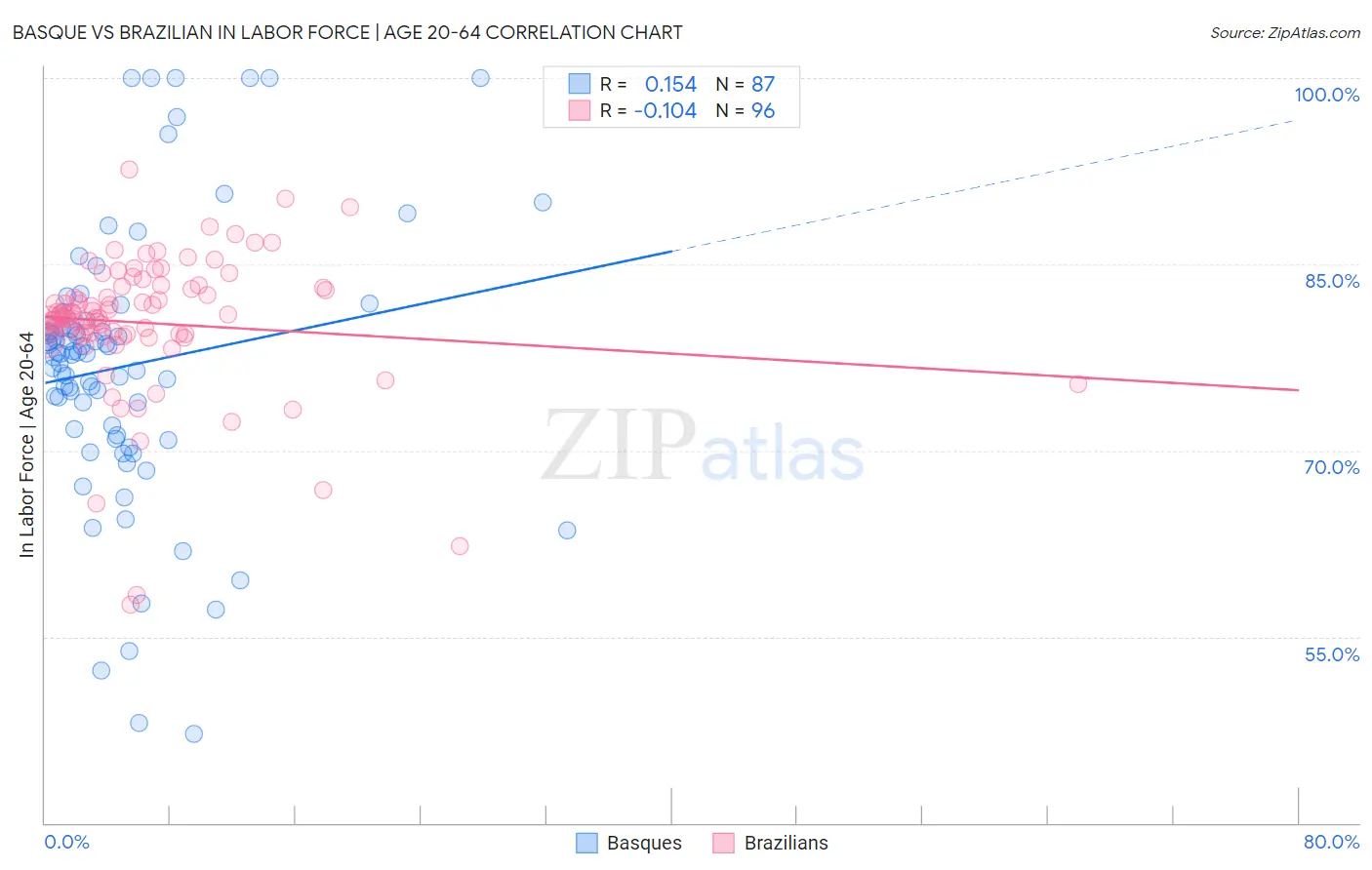 Basque vs Brazilian In Labor Force | Age 20-64