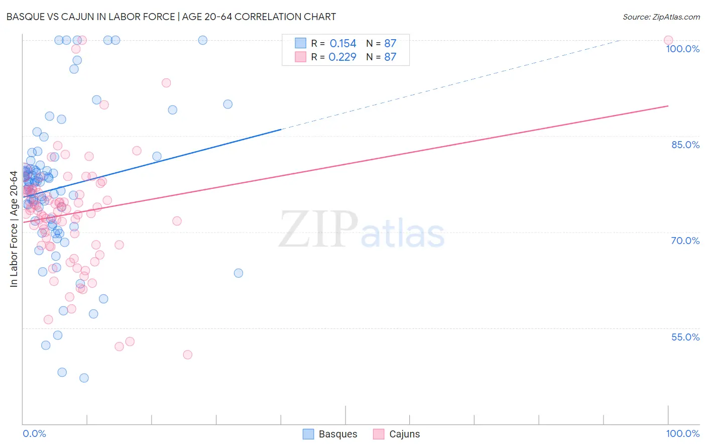 Basque vs Cajun In Labor Force | Age 20-64