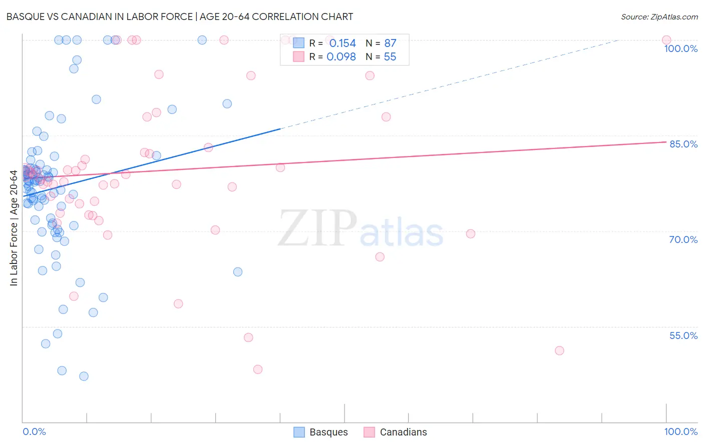Basque vs Canadian In Labor Force | Age 20-64