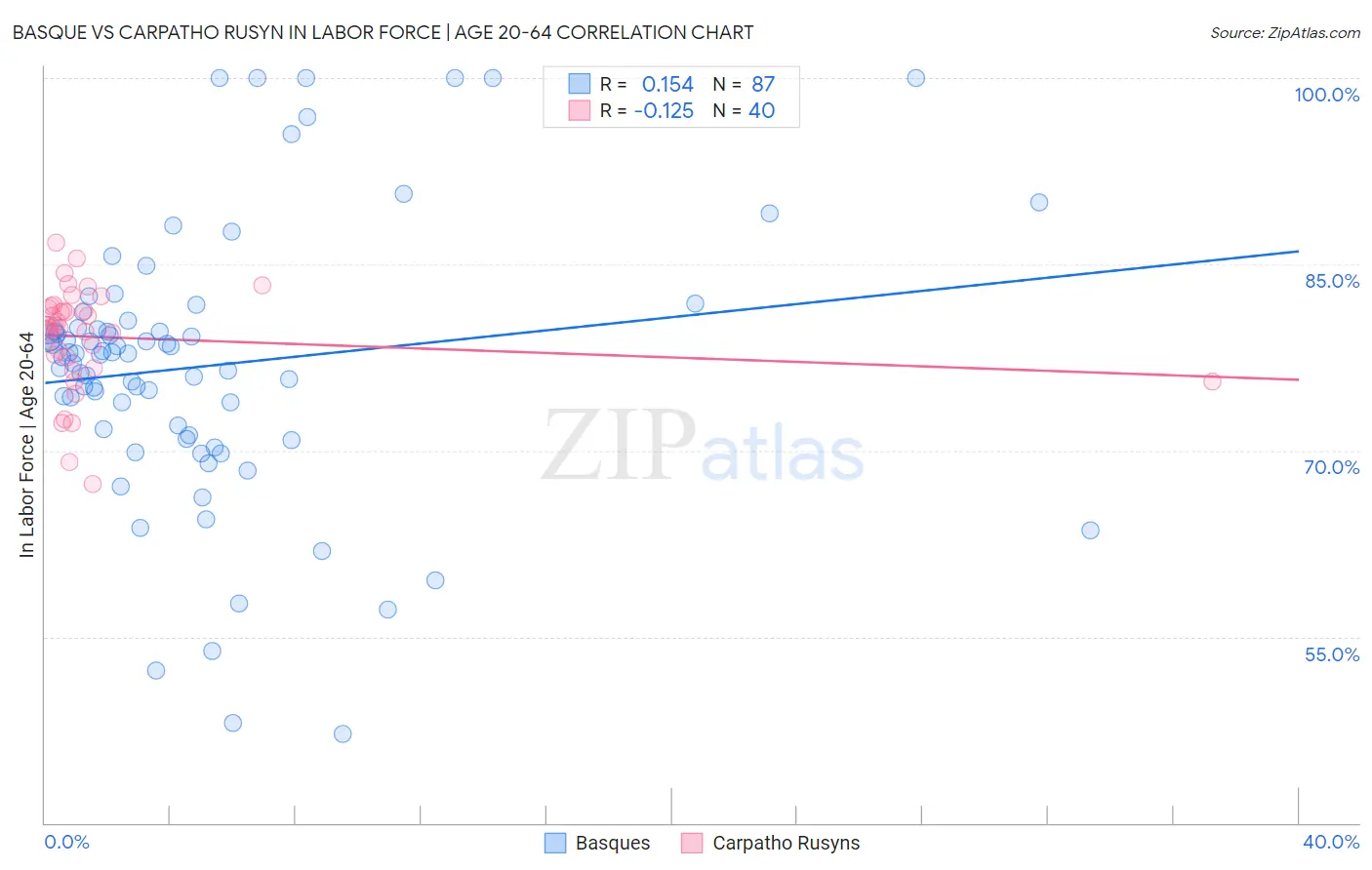 Basque vs Carpatho Rusyn In Labor Force | Age 20-64