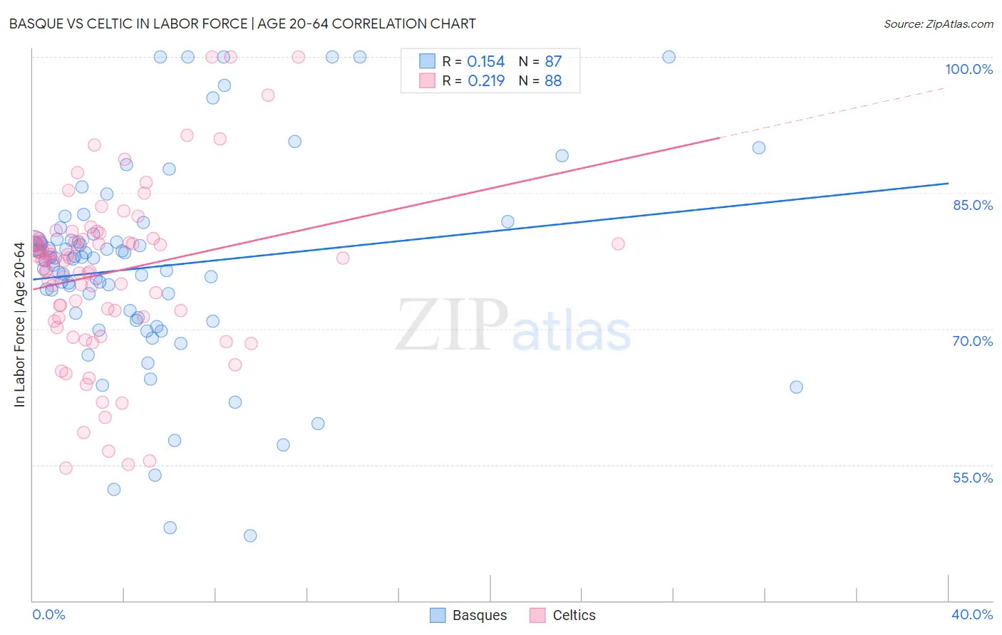 Basque vs Celtic In Labor Force | Age 20-64