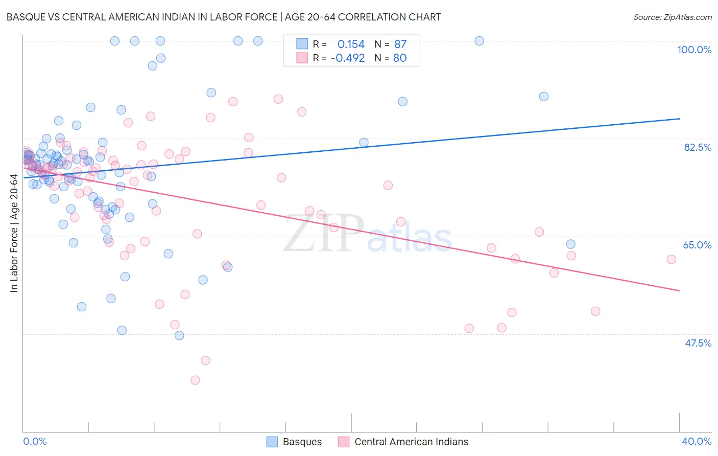 Basque vs Central American Indian In Labor Force | Age 20-64