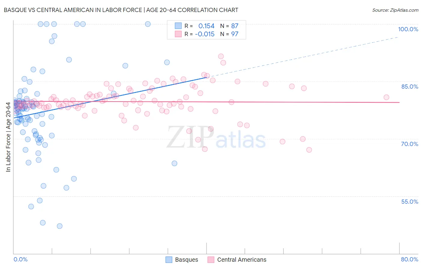 Basque vs Central American In Labor Force | Age 20-64