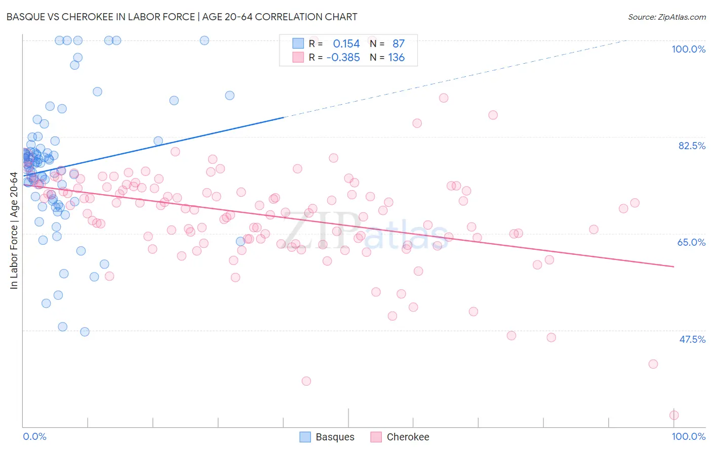 Basque vs Cherokee In Labor Force | Age 20-64