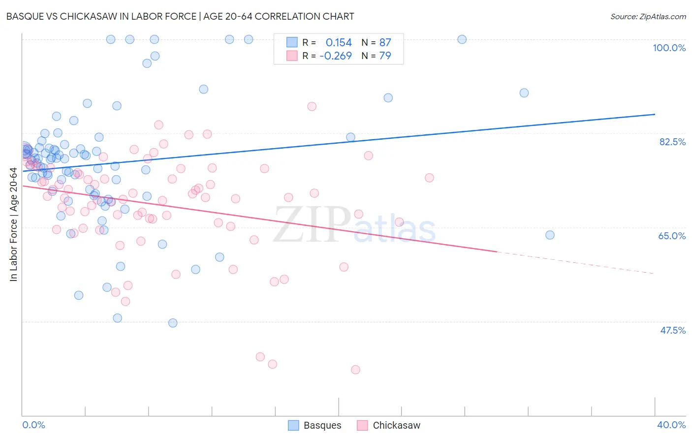 Basque vs Chickasaw In Labor Force | Age 20-64