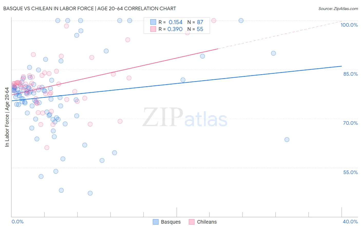 Basque vs Chilean In Labor Force | Age 20-64