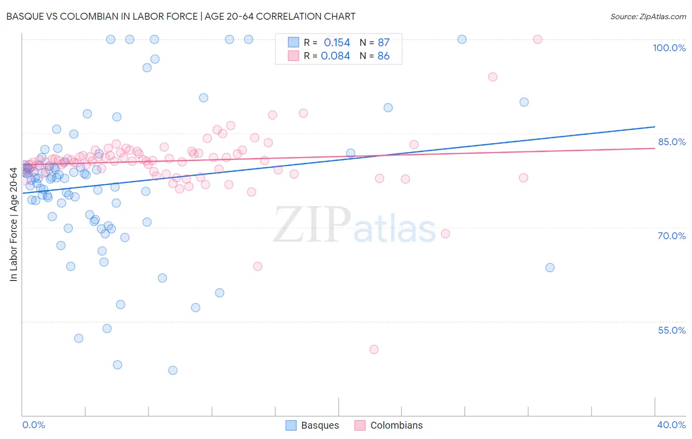 Basque vs Colombian In Labor Force | Age 20-64
