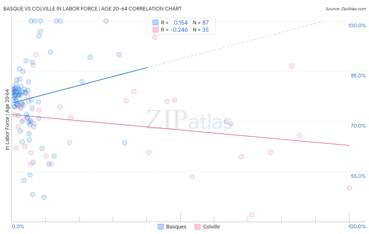 Basque vs Colville In Labor Force | Age 20-64