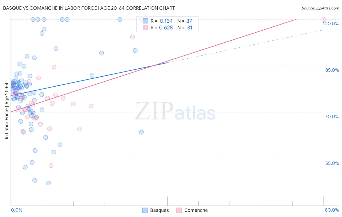 Basque vs Comanche In Labor Force | Age 20-64