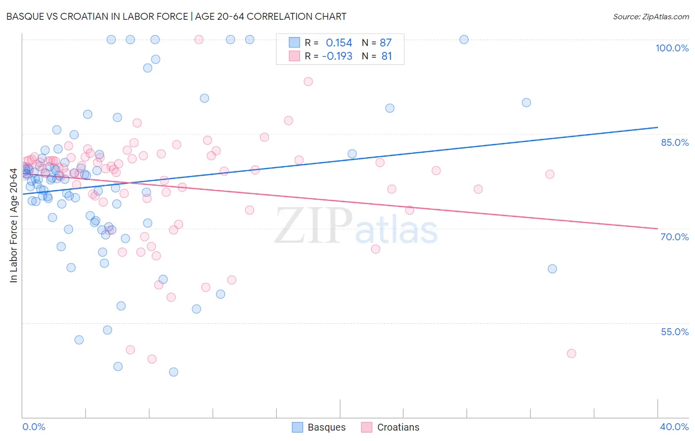 Basque vs Croatian In Labor Force | Age 20-64