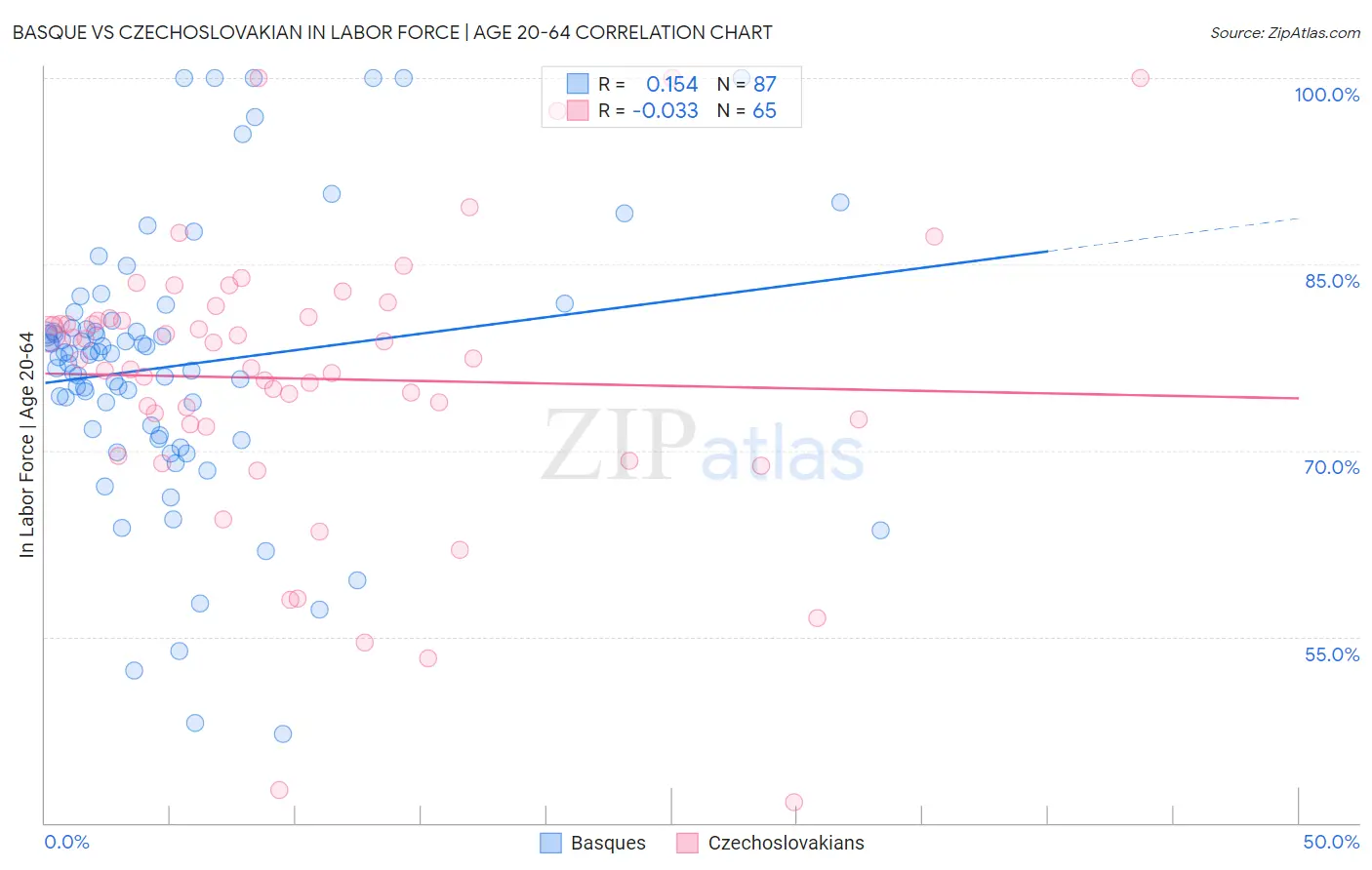 Basque vs Czechoslovakian In Labor Force | Age 20-64