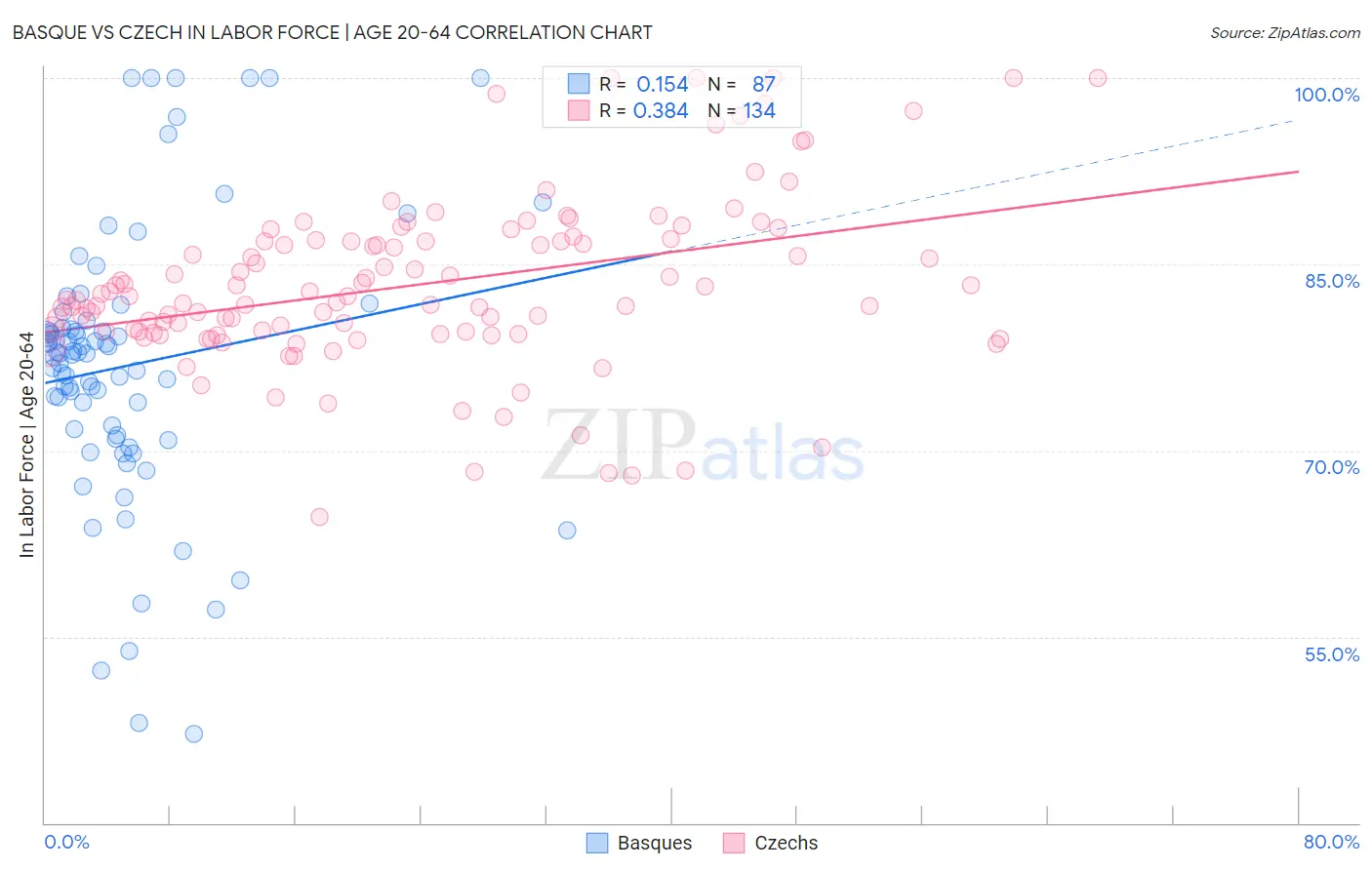 Basque vs Czech In Labor Force | Age 20-64