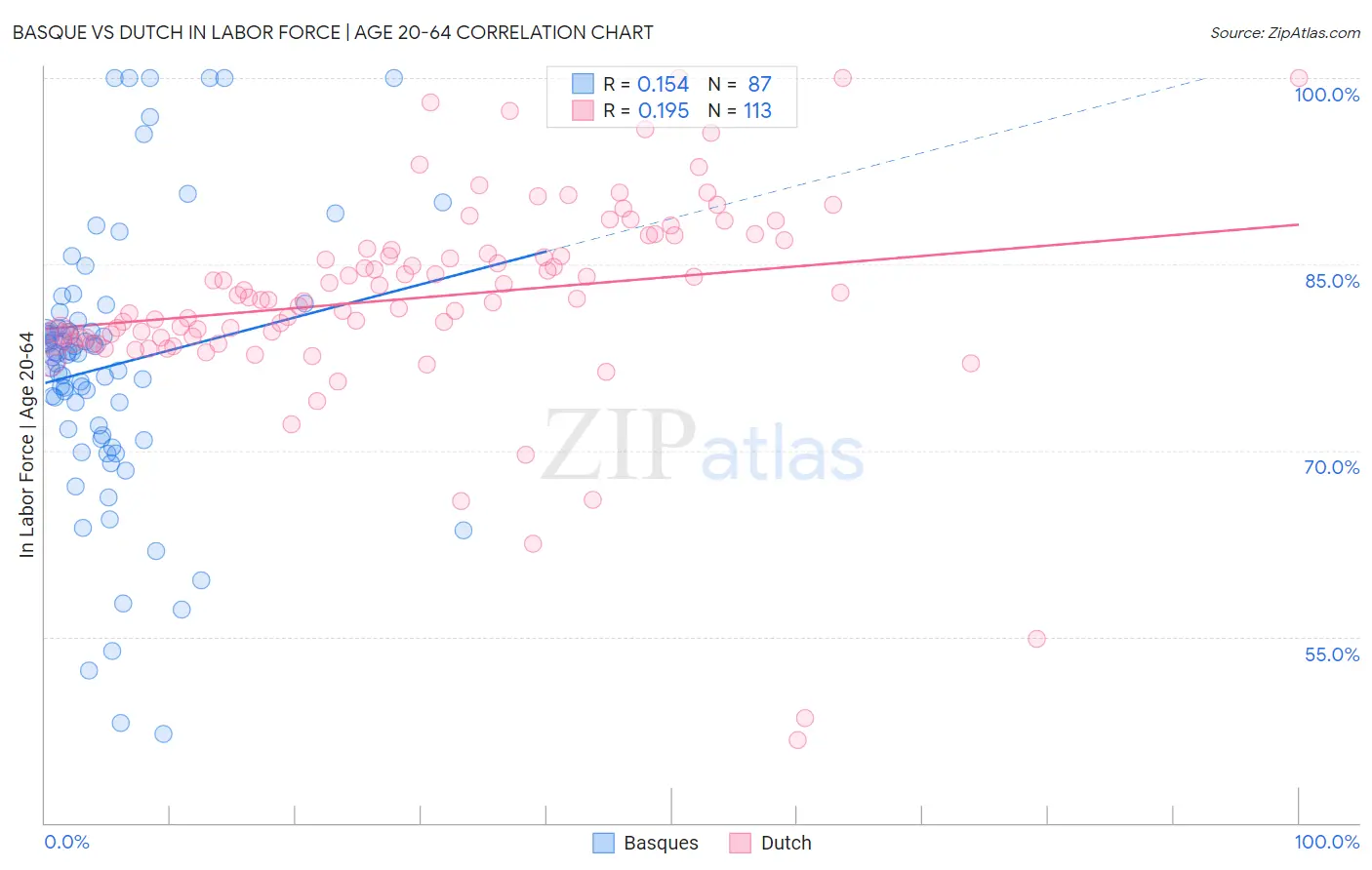 Basque vs Dutch In Labor Force | Age 20-64