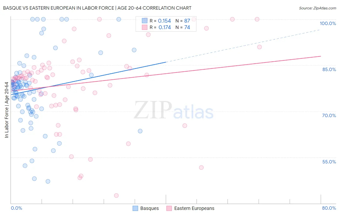 Basque vs Eastern European In Labor Force | Age 20-64