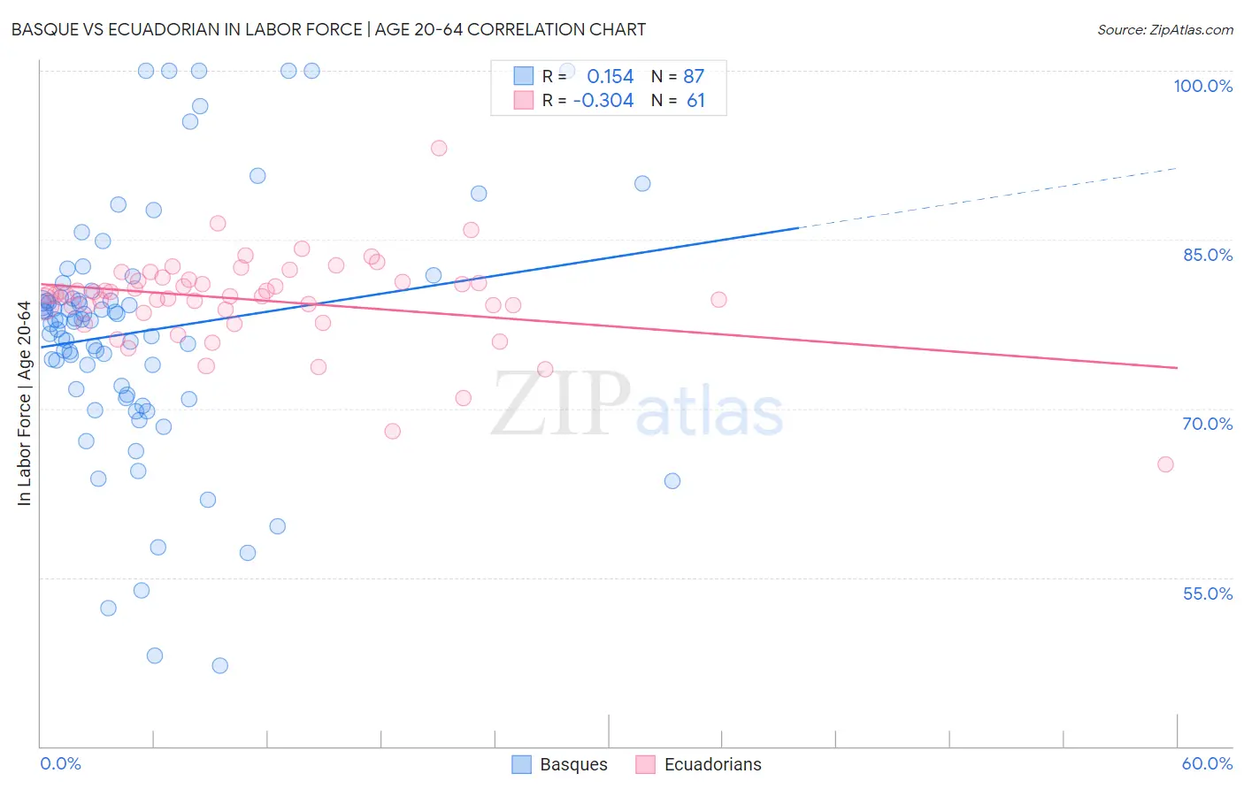 Basque vs Ecuadorian In Labor Force | Age 20-64
