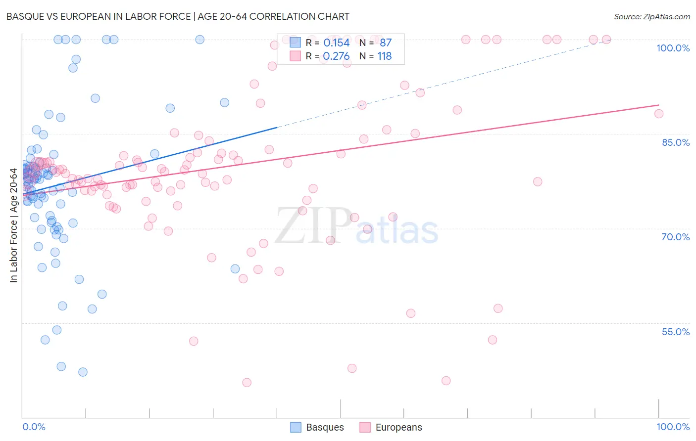 Basque vs European In Labor Force | Age 20-64