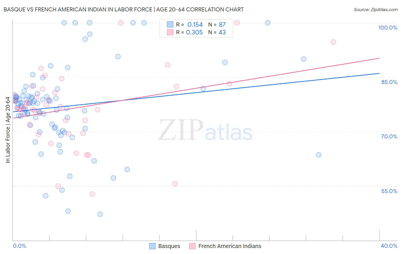 Basque vs French American Indian In Labor Force | Age 20-64