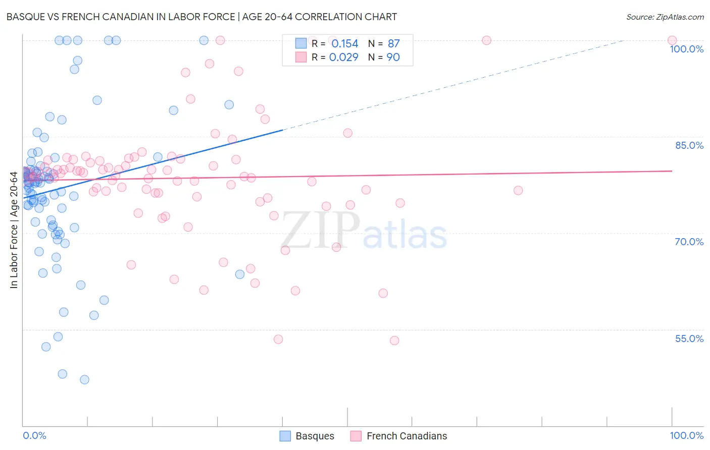 Basque vs French Canadian In Labor Force | Age 20-64