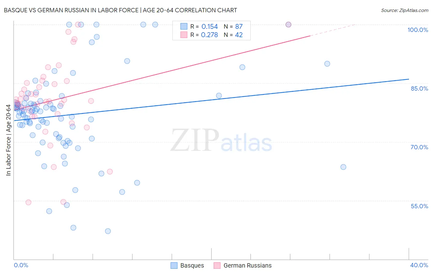 Basque vs German Russian In Labor Force | Age 20-64